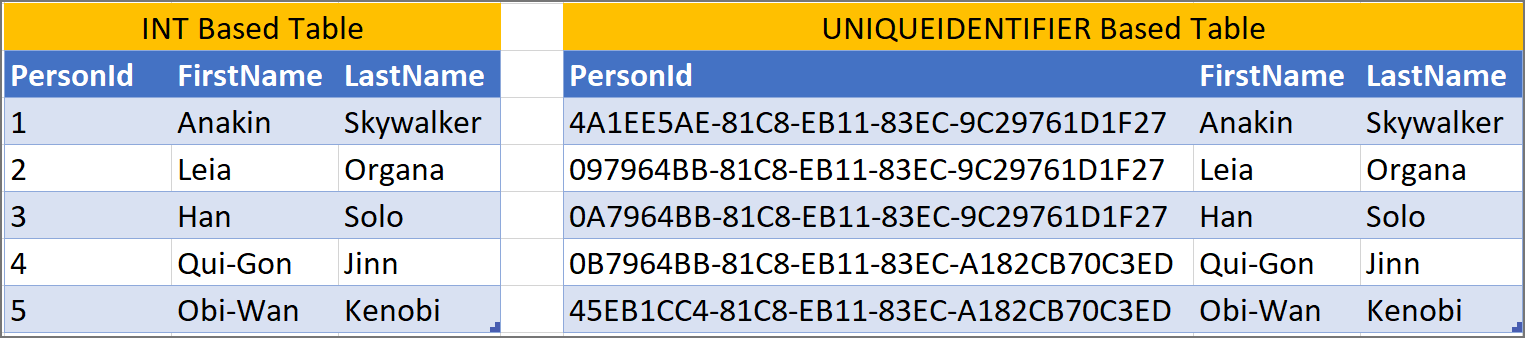 uniqueidentifier For Primary Key